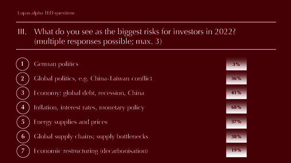 TED-Fragen - Lupus alpha Investment Fokus