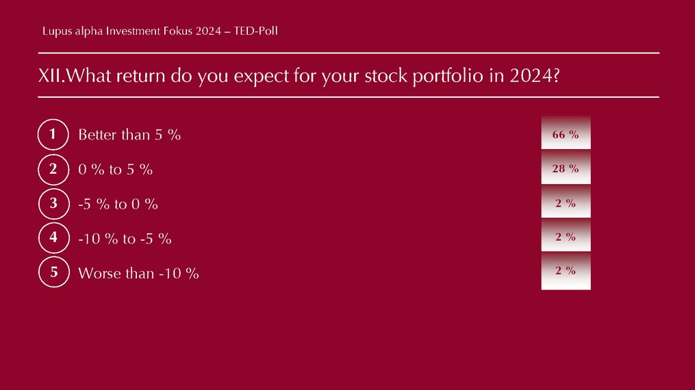 TED Results -Lupus alpha Investment Fokus 2024 Eng Seite 12