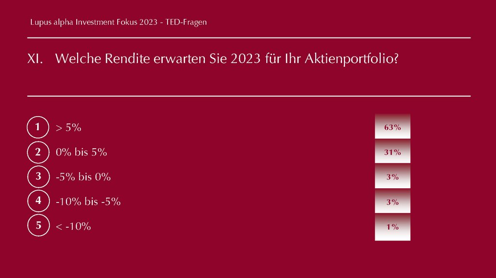 TED Fragen - Lupus alpha Investment Fokus